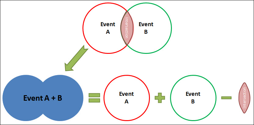 Multiple Event Probability Worksheet